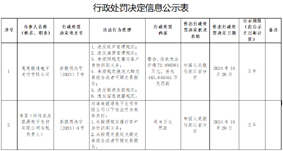 连连银通电子支付有限公司被罚没519万元： 因违反账户管理规定等六项违法行为-第1张图片-厦门装修网 