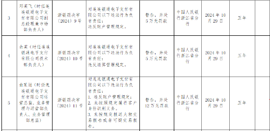 连连银通电子支付有限公司被罚没519万元： 因违反账户管理规定等六项违法行为-第2张图片-厦门装修网 