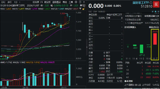 放量回调之际，国防军工ETF（512810）单日获超3500万元净申购！机构最新策略：博长避短，逢低加仓-第1张图片-厦门装修网 