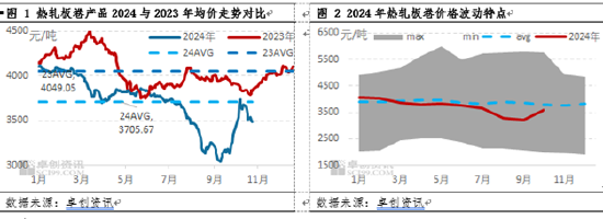 热轧板卷2024年市场重心下移 2025年行情能否改善？-第3张图片-厦门装修网 