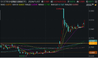 利好来了！隔夜美联储再降25个基点，港股互联网ETF（513770）大涨3．65%，规模续创上市新高！-第1张图片-厦门装修网 