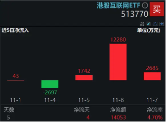 利好来了！隔夜美联储再降25个基点，港股互联网ETF（513770）大涨3．65%，规模续创上市新高！-第2张图片-厦门装修网 