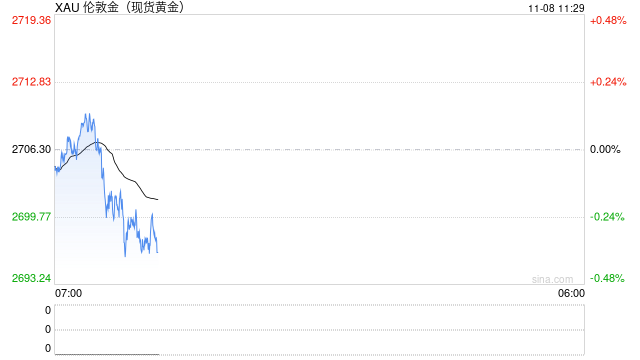 黄金突然一波急跌！金价刚刚失守2700美元-第1张图片-厦门装修网 