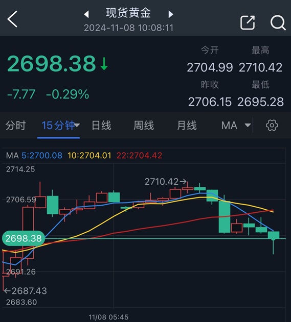 黄金突然一波急跌！金价刚刚失守2700美元-第2张图片-厦门装修网 