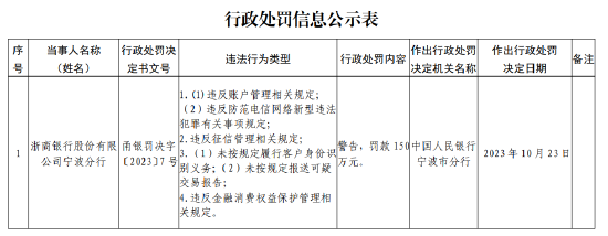 浙商银行宁波分行被罚款150万元：因未按规定履行客户身份识别义务等违法行为-第1张图片-厦门装修网 