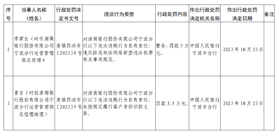 浙商银行宁波分行被罚款150万元：因未按规定履行客户身份识别义务等违法行为-第2张图片-厦门装修网 