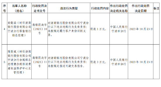 浙商银行宁波分行被罚款150万元：因未按规定履行客户身份识别义务等违法行为-第3张图片-厦门装修网 