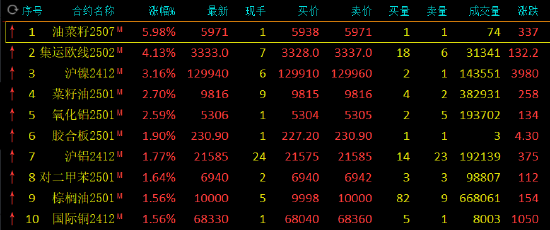 午评：集运指数涨超4% 沪镍涨超3%-第3张图片-厦门装修网 