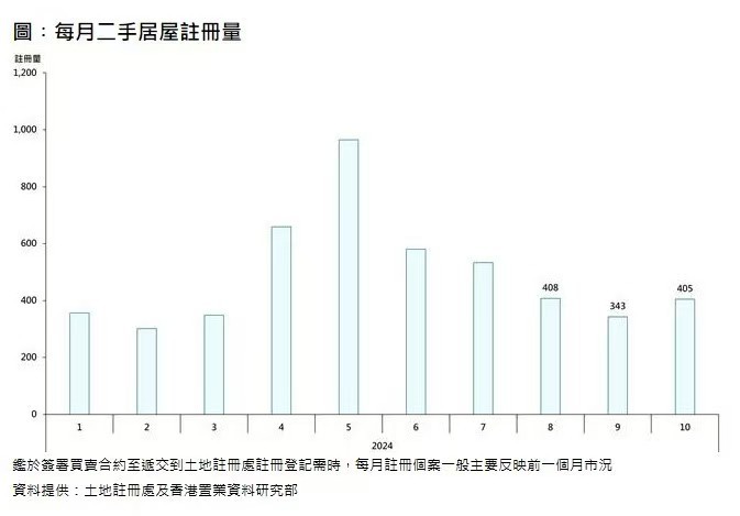 香港置业：10月香港二手居屋录得405宗注册 环比增加约18.1%-第1张图片-厦门装修网 