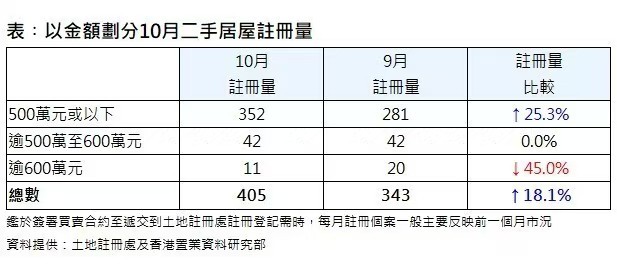 香港置业：10月香港二手居屋录得405宗注册 环比增加约18.1%-第2张图片-厦门装修网 