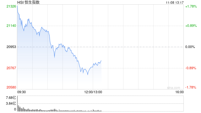 午评：港股恒指跌0.86% 恒生科指涨0.15%券商股、内房股集体回调-第2张图片-厦门装修网 