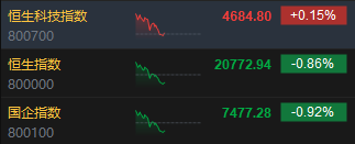 午评：港股恒指跌0.86% 恒生科指涨0.15%券商股、内房股集体回调-第3张图片-厦门装修网 