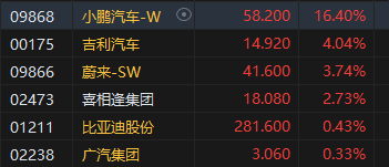 午评：港股恒指跌0.86% 恒生科指涨0.15%券商股、内房股集体回调-第4张图片-厦门装修网 