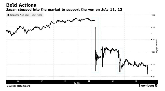 特朗普胜选加剧贬值风险！日本7月两度干预汇市 更多举措正在酝酿？-第1张图片-厦门装修网 
