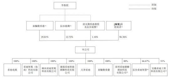 “大疆教父”李泽湘创办的希迪智驾冲刺港股：估值90亿，红杉与百度是股东-第11张图片-厦门装修网 