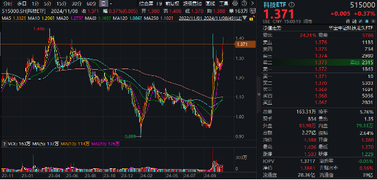 硬科技发力！北方华创、中科曙光涨超5%，科技ETF（515000）刷新阶段高点！机构：科技成长机会仍在-第1张图片-厦门装修网 