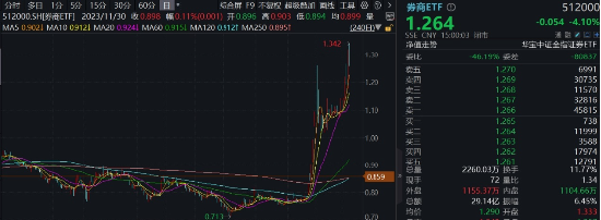 “旗手”罕见领跌，“一哥”逆市再探新高，还有多少空间？-第1张图片-厦门装修网 