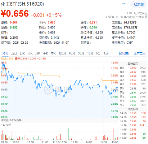 以旧换新成绩喜人！多股逆市飙高，化工ETF（516020）盘中上探1.83%！板块吸金不断-第1张图片-厦门装修网 