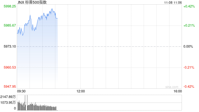 早盘：三大股指均创新高 标普指数逼近6000点-第1张图片-厦门装修网 