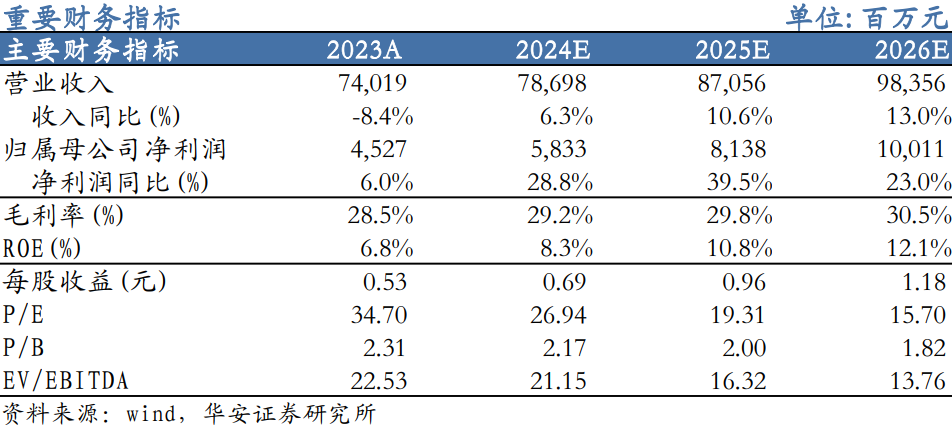 【华安机械】公司点评 | 三一重工：盈利能力明显提升，周期与成长共振-第1张图片-厦门装修网 