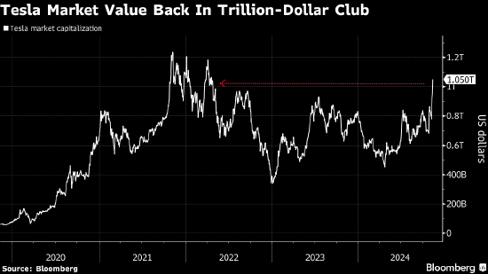 特斯拉市值重返1万亿美元 特朗普胜选以来股价飙升30%-第1张图片-厦门装修网 