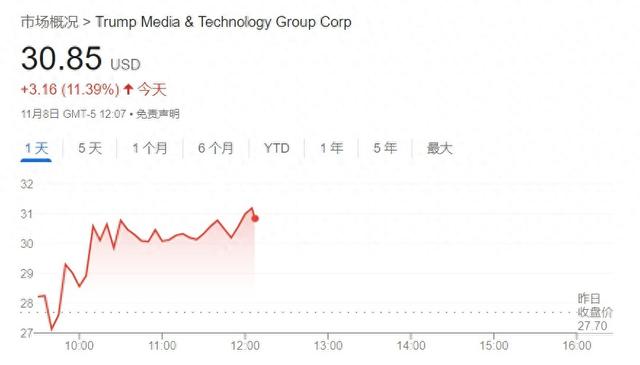 特朗普重申不会抛售股票 DJT股价闻讯飙升10%-第1张图片-厦门装修网 