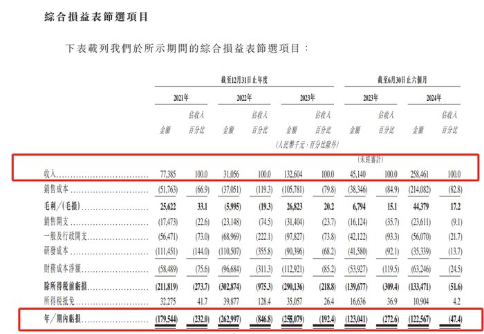 港股18C上市章节改革后，第四家特专科技公司希迪智驾递表-第3张图片-厦门装修网 