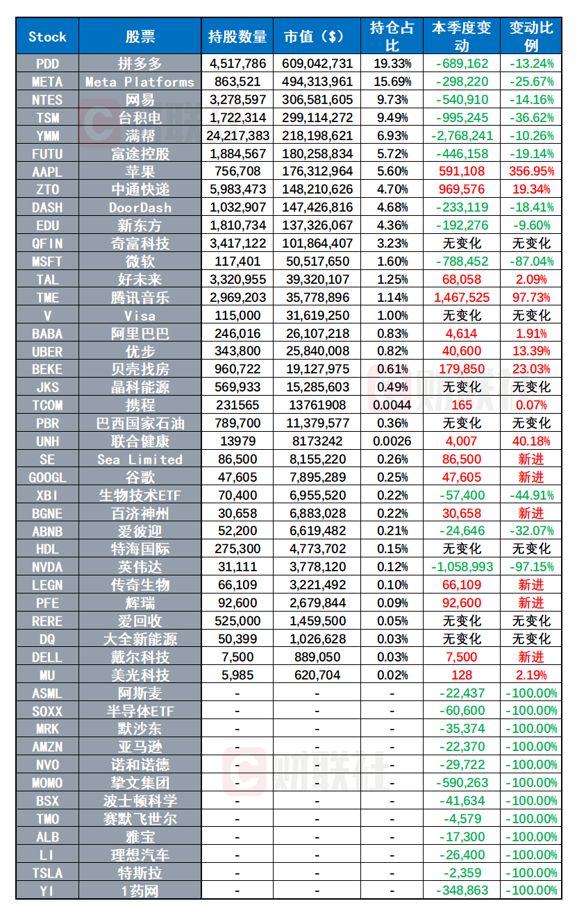 景林Q3持仓出炉：抛售微软、英伟达 加仓59万股苹果公司-第2张图片-厦门装修网 