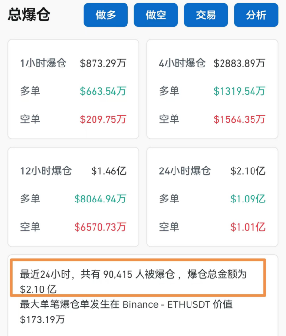 大涨超70%！刚刚，9万人爆仓-第2张图片-厦门装修网 