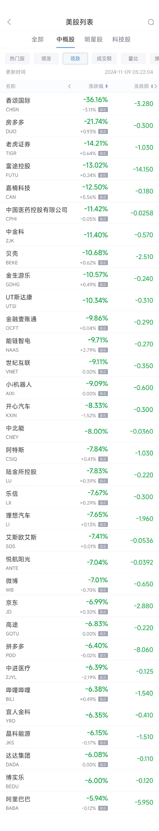 周五热门中概股普跌 阿里跌5.9%，拼多多跌6.4%-第2张图片-厦门装修网 