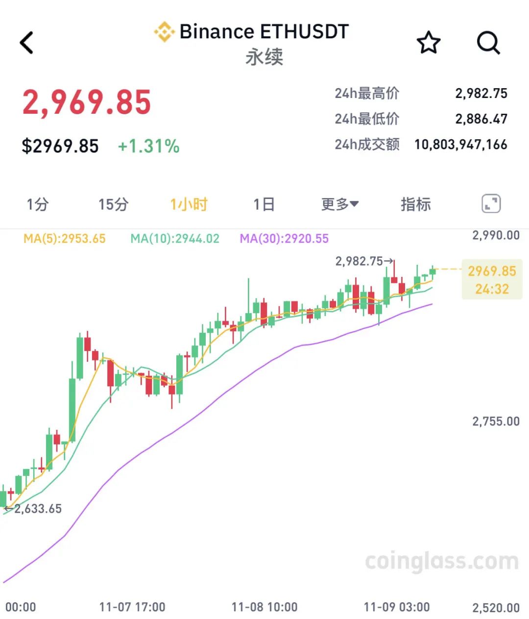 两个月大涨40%！比特币，刷新历史新高！近9万人爆仓-第2张图片-厦门装修网 