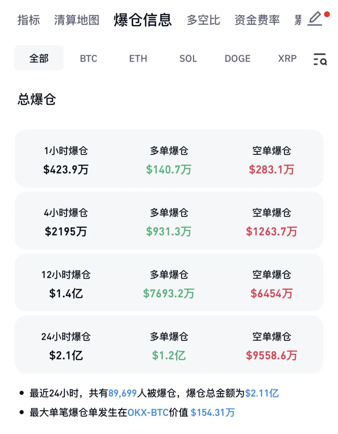 两个月大涨40%！比特币，刷新历史新高！近9万人爆仓-第3张图片-厦门装修网 