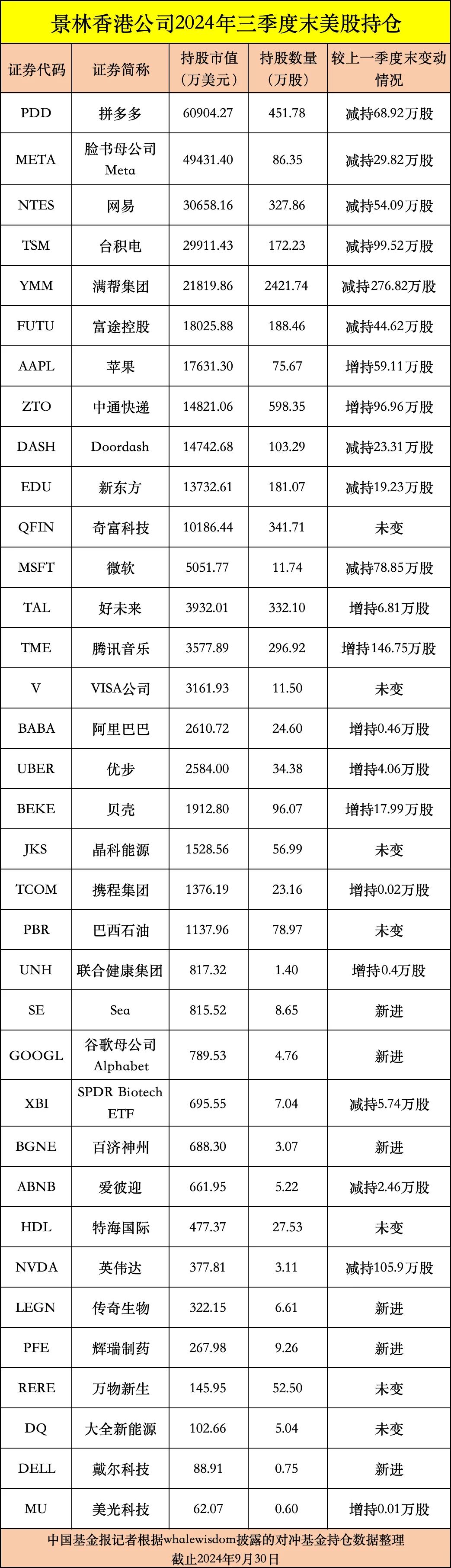 私募龙头景林美股持仓曝光：狂卖英伟达、微软，加仓苹果、腾讯音乐等-第8张图片-厦门装修网 