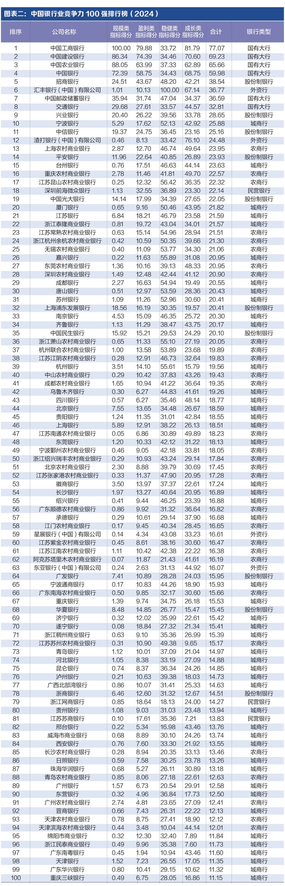 探寻银行业核心竞争力： “中国银行业竞争力100强排行榜”正式发布-第1张图片-厦门装修网 