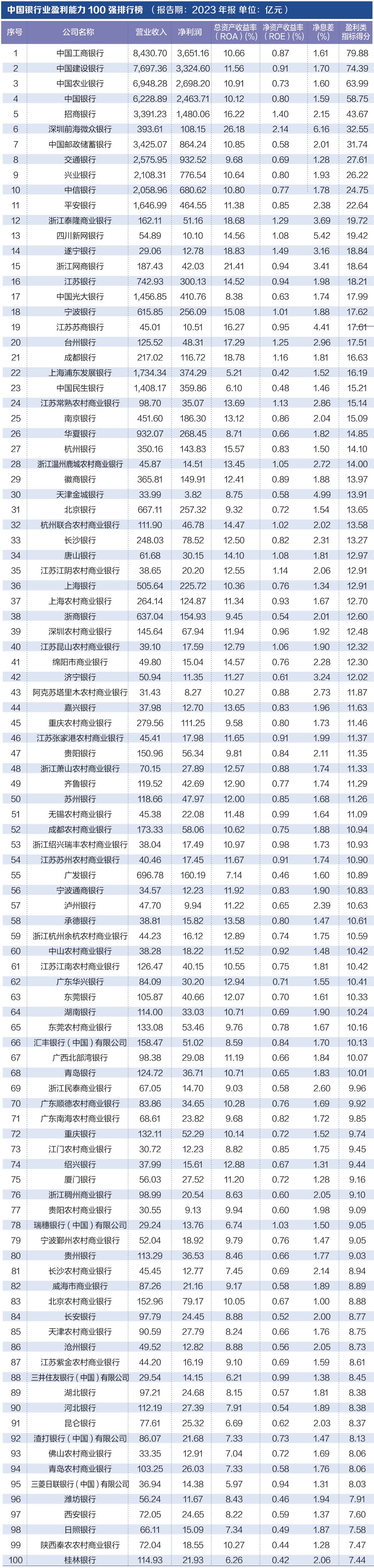 探寻银行业核心竞争力： “中国银行业竞争力100强排行榜”正式发布-第3张图片-厦门装修网 