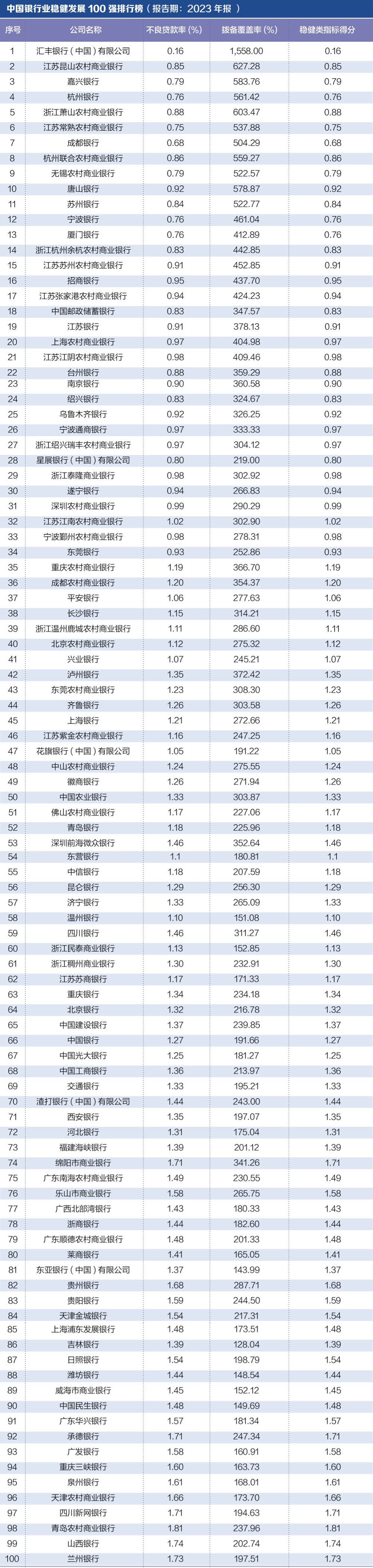 探寻银行业核心竞争力： “中国银行业竞争力100强排行榜”正式发布-第4张图片-厦门装修网 