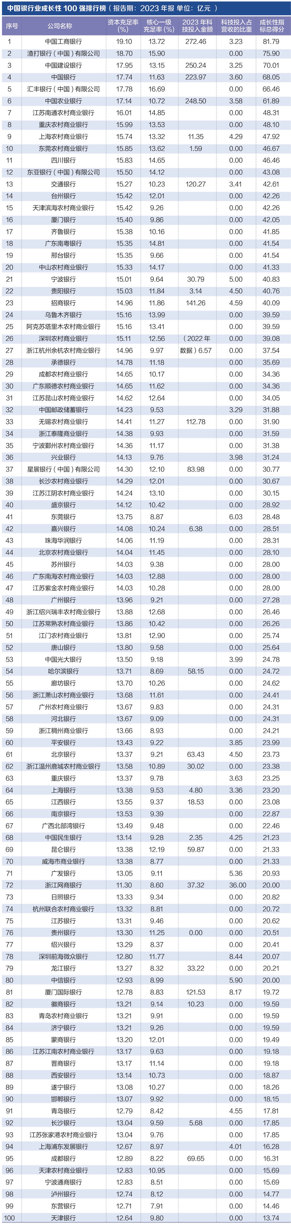 探寻银行业核心竞争力： “中国银行业竞争力100强排行榜”正式发布-第5张图片-厦门装修网 