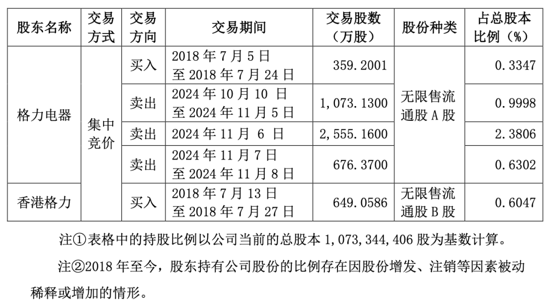 “五连板”大牛股海立股份，突遭格力减持-第2张图片-厦门装修网 