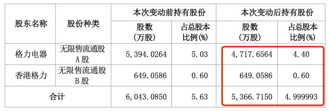 “五连板”大牛股海立股份，突遭格力减持-第3张图片-厦门装修网 