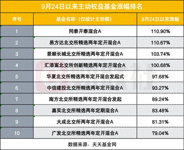 9.24以来哪些基金猛涨？4只净值反弹超100%，北交所成“财富密码”-第1张图片-厦门装修网 