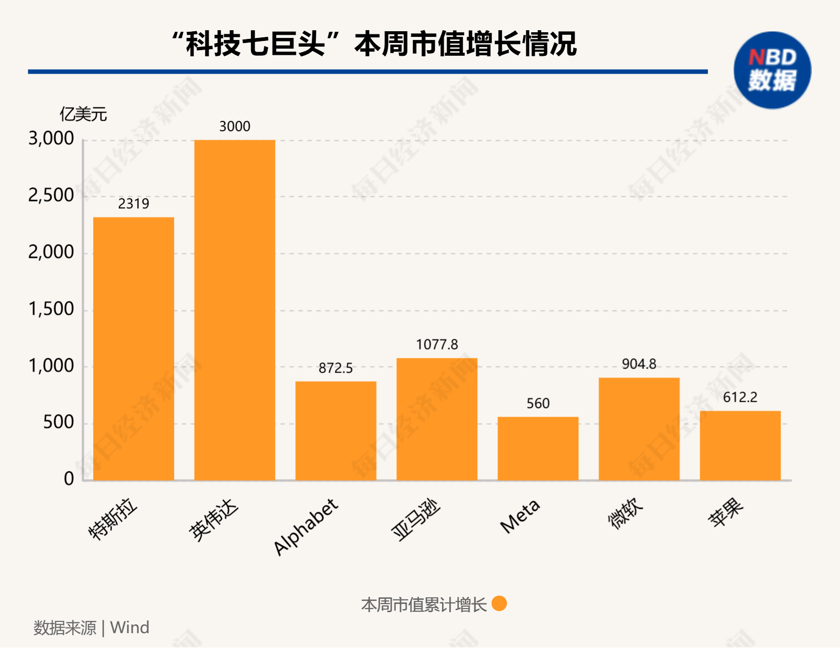 硅谷成大选赢家！七巨头市值一周增9000亿美元，马斯克3000亿美元身家稳居全球第一-第1张图片-厦门装修网 