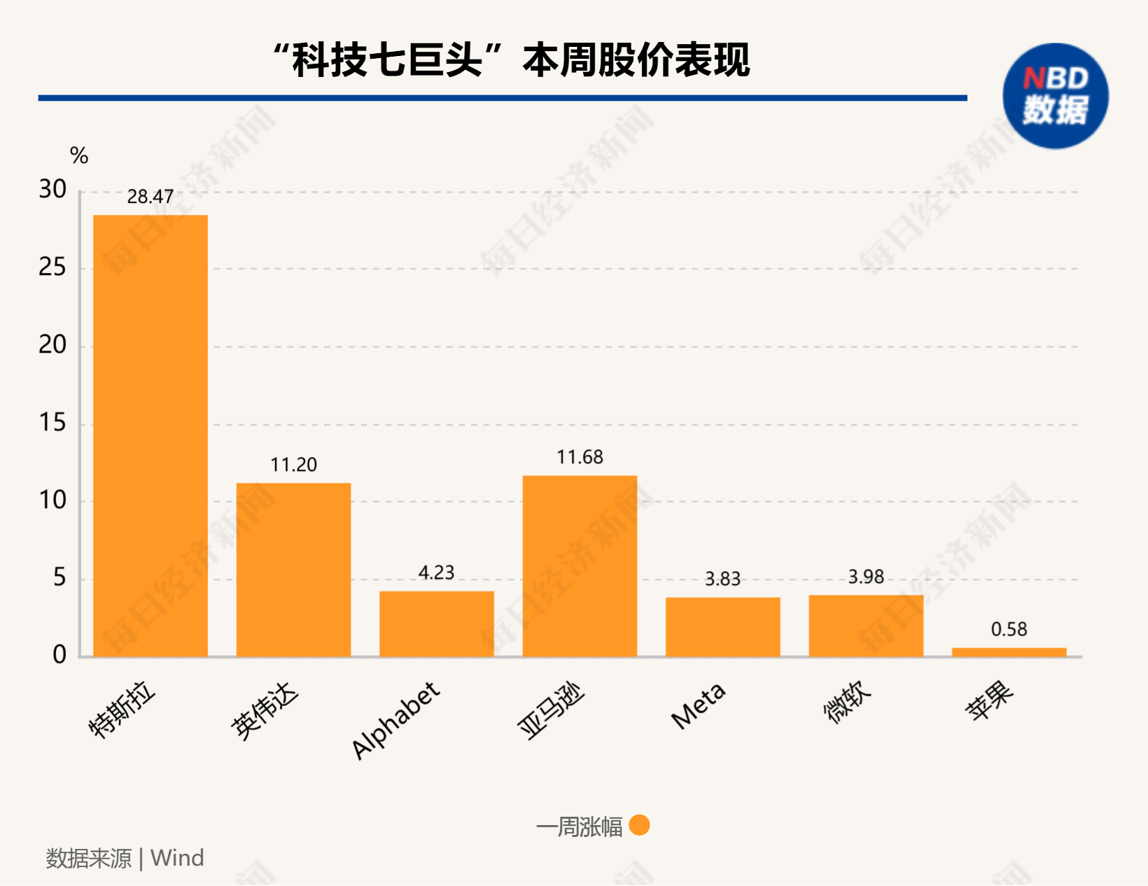 硅谷成大选赢家！七巨头市值一周增9000亿美元，马斯克3000亿美元身家稳居全球第一-第2张图片-厦门装修网 