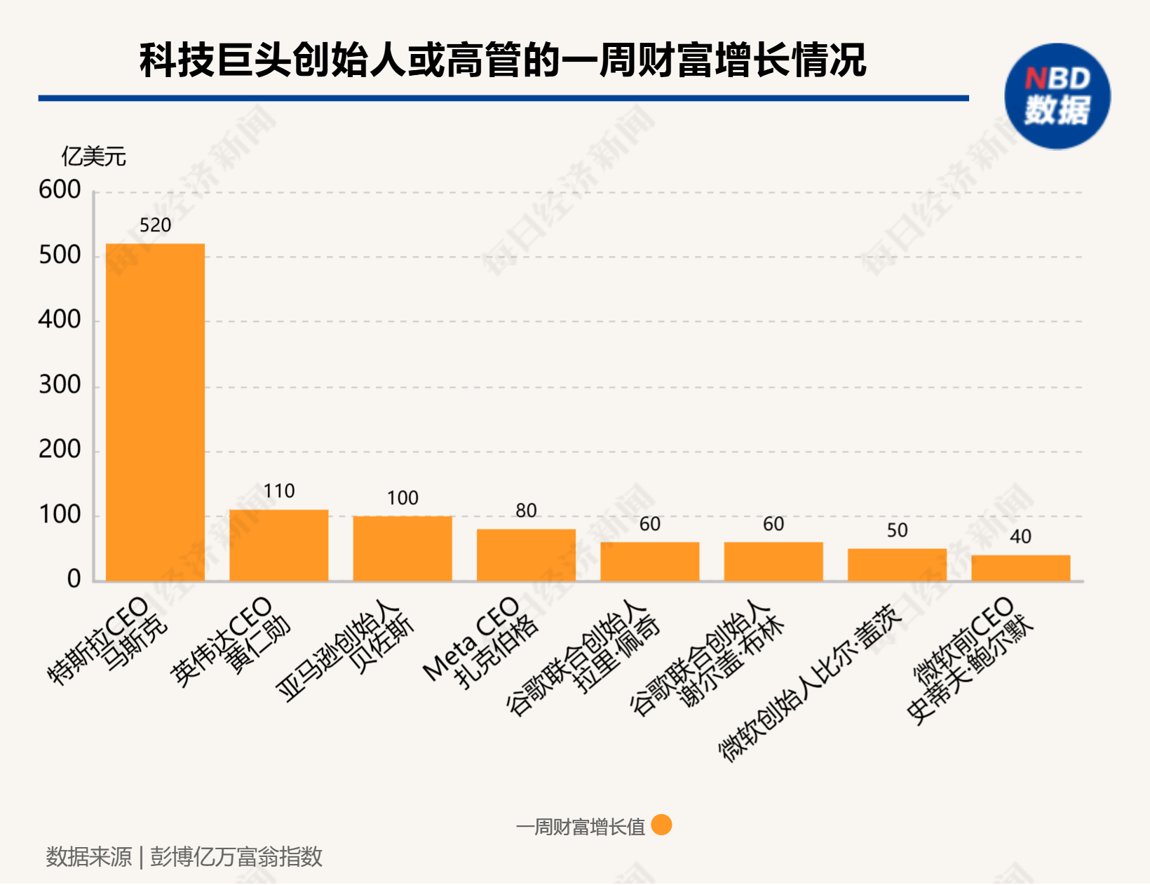 硅谷成大选赢家！七巨头市值一周增9000亿美元，马斯克3000亿美元身家稳居全球第一-第3张图片-厦门装修网 