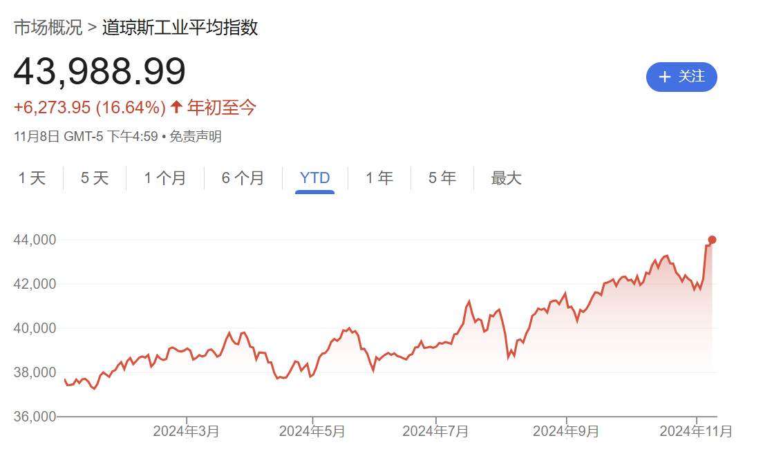 硅谷成大选赢家！七巨头市值一周增9000亿美元，马斯克3000亿美元身家稳居全球第一-第4张图片-厦门装修网 