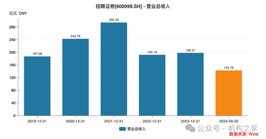 招商证券业绩承压：资管业务连降四年、流动性覆盖率行业末流！-第2张图片-厦门装修网 