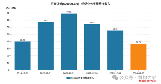 招商证券业绩承压：资管业务连降四年、流动性覆盖率行业末流！-第3张图片-厦门装修网 