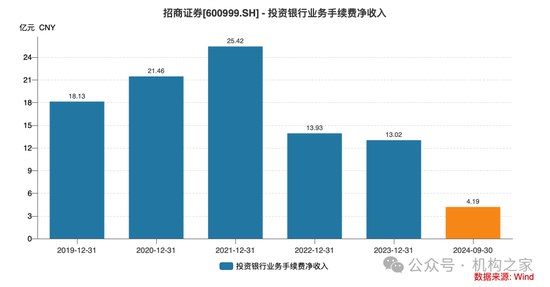 招商证券业绩承压：资管业务连降四年、流动性覆盖率行业末流！-第4张图片-厦门装修网 