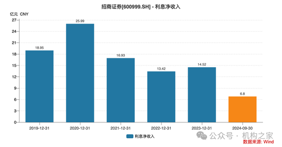 招商证券业绩承压：资管业务连降四年、流动性覆盖率行业末流！-第5张图片-厦门装修网 