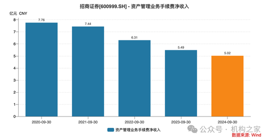 招商证券业绩承压：资管业务连降四年、流动性覆盖率行业末流！-第9张图片-厦门装修网 