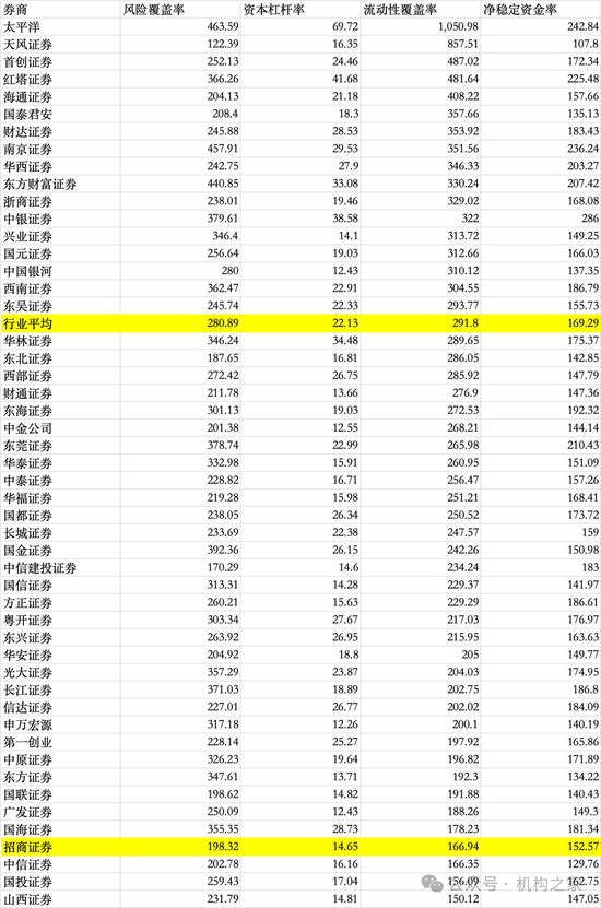 招商证券业绩承压：资管业务连降四年、流动性覆盖率行业末流！-第10张图片-厦门装修网 